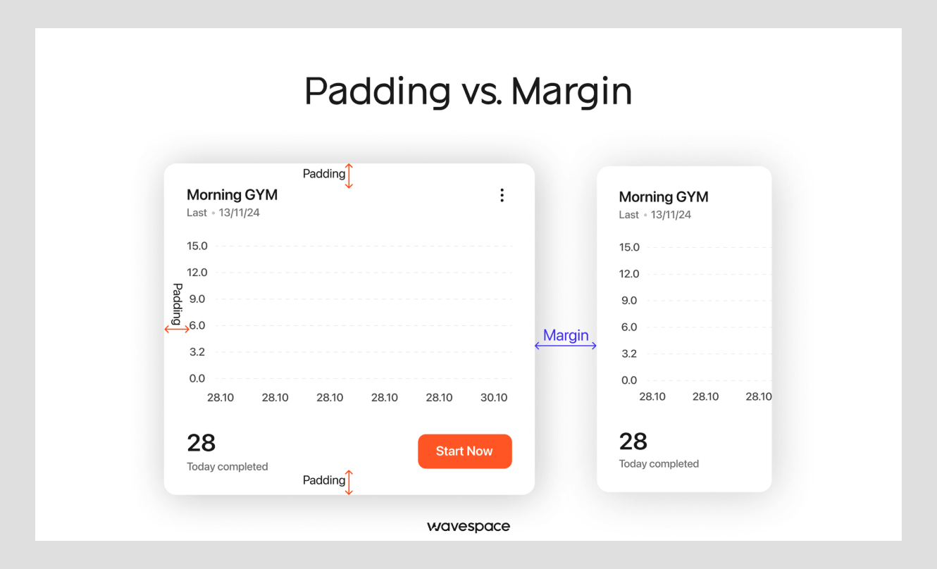 Padding vs Margin in UI design