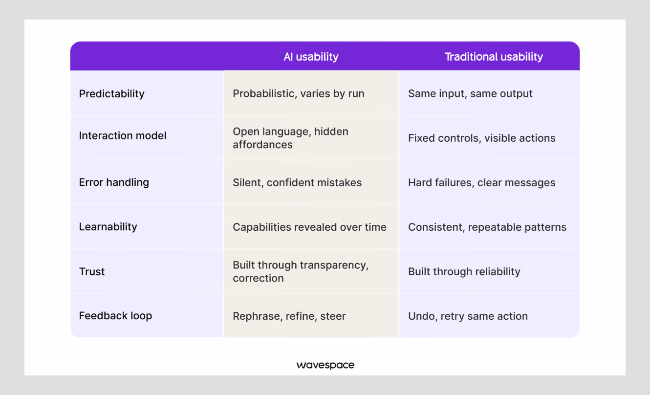 AI usability vs traditional usability