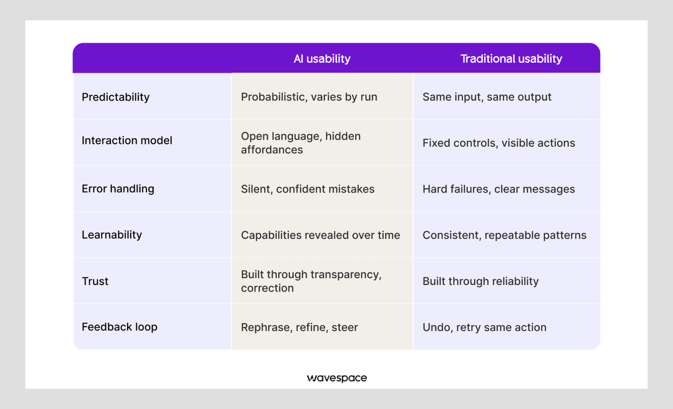 AI usability vs traditional usability