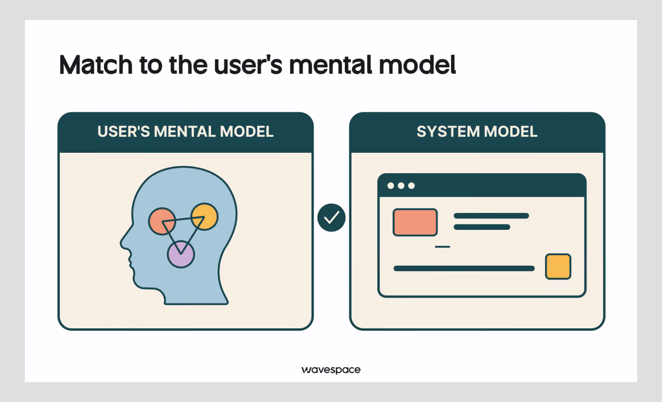 User mental model and system model