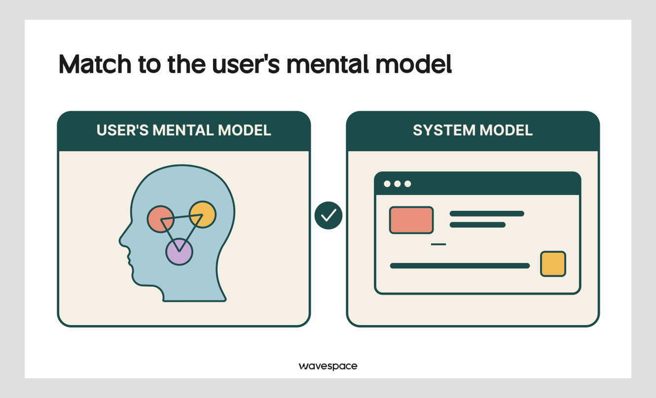 User mental model and system model