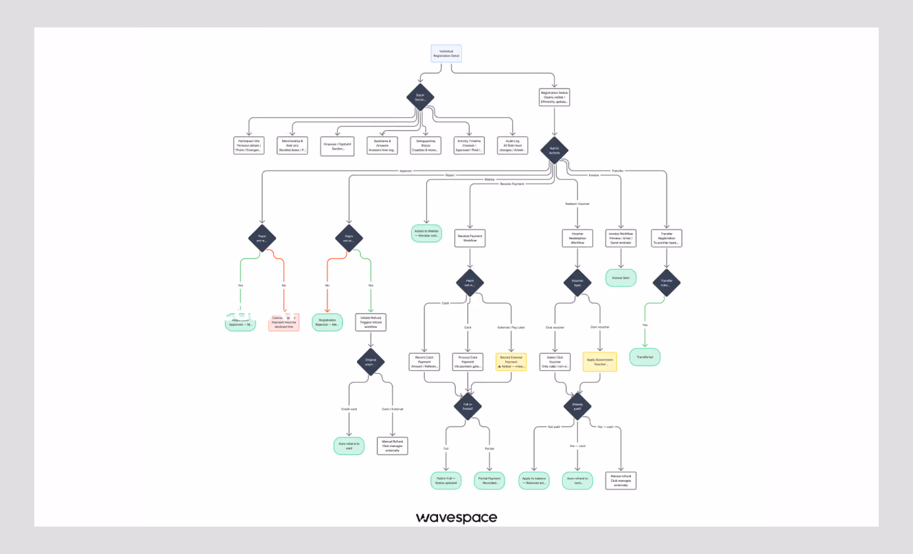 structural ui design by wavespace