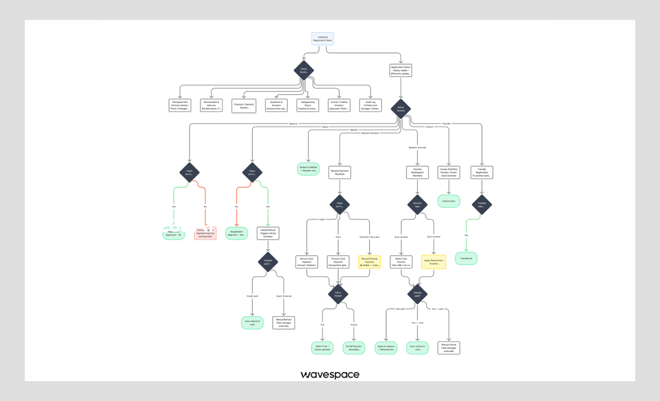 structural ui design by wavespace