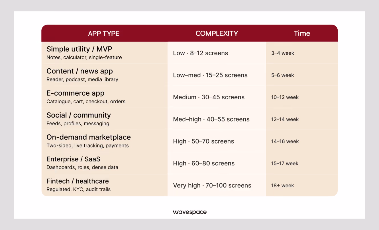 App design timeline by app type