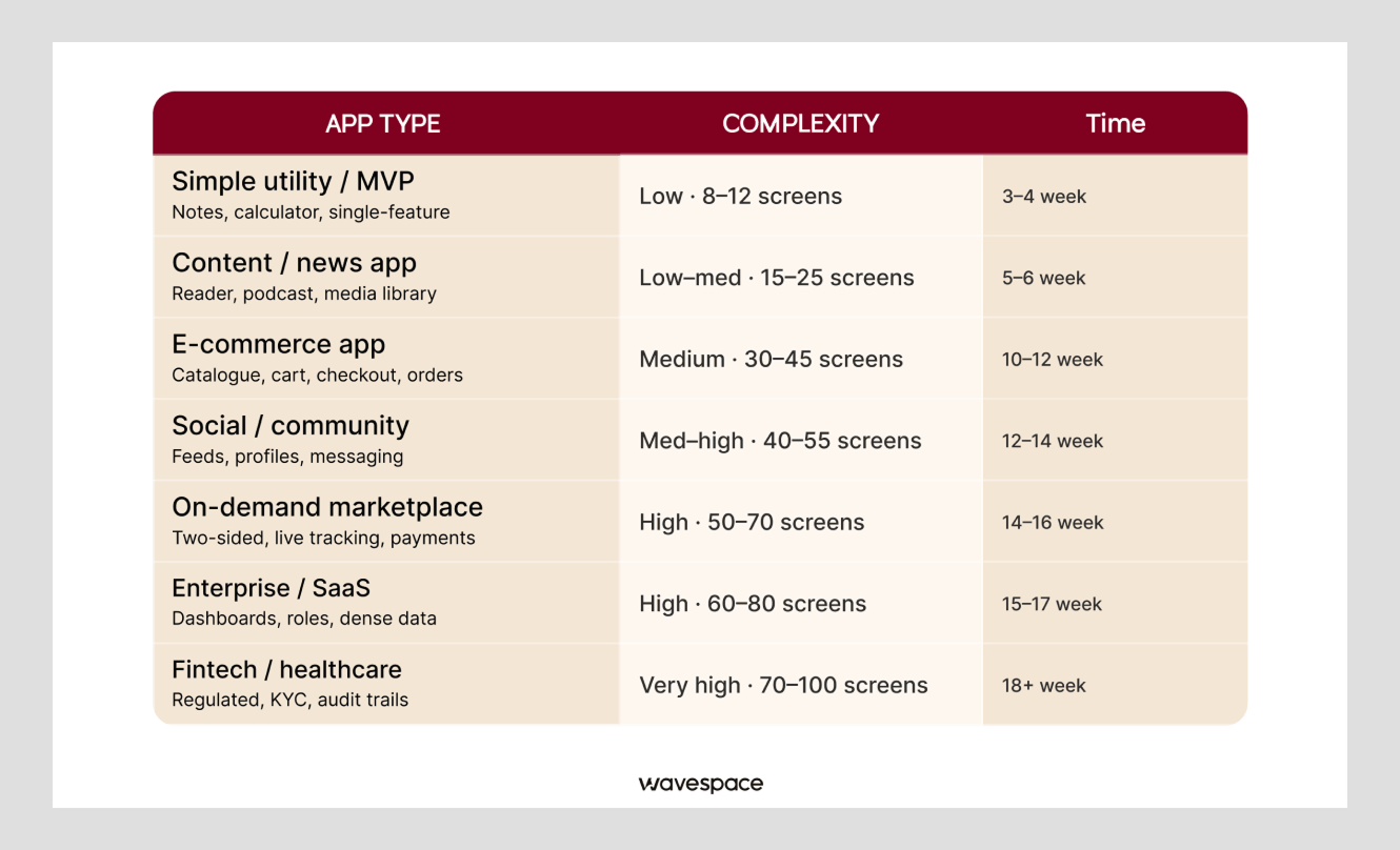 App design timeline by app type