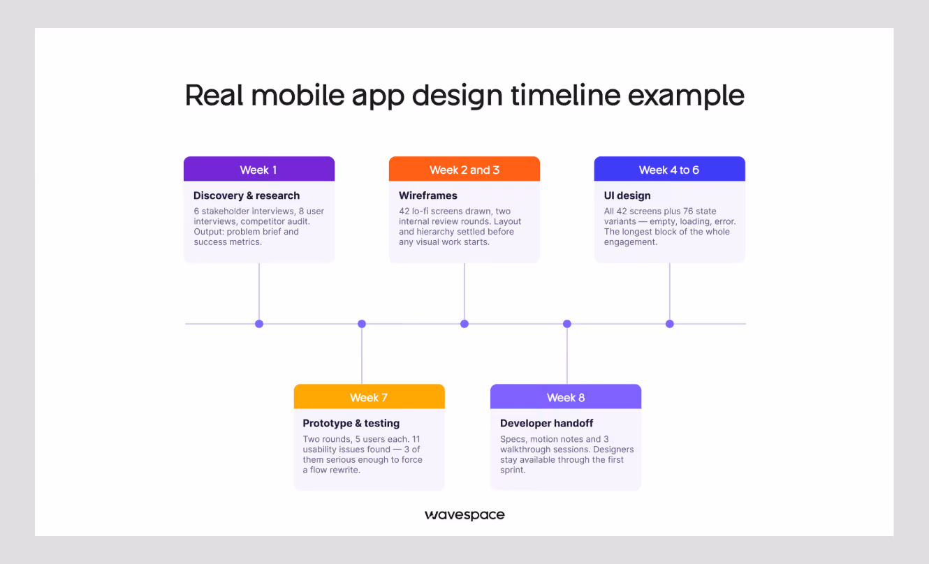 Realistic app design timeline