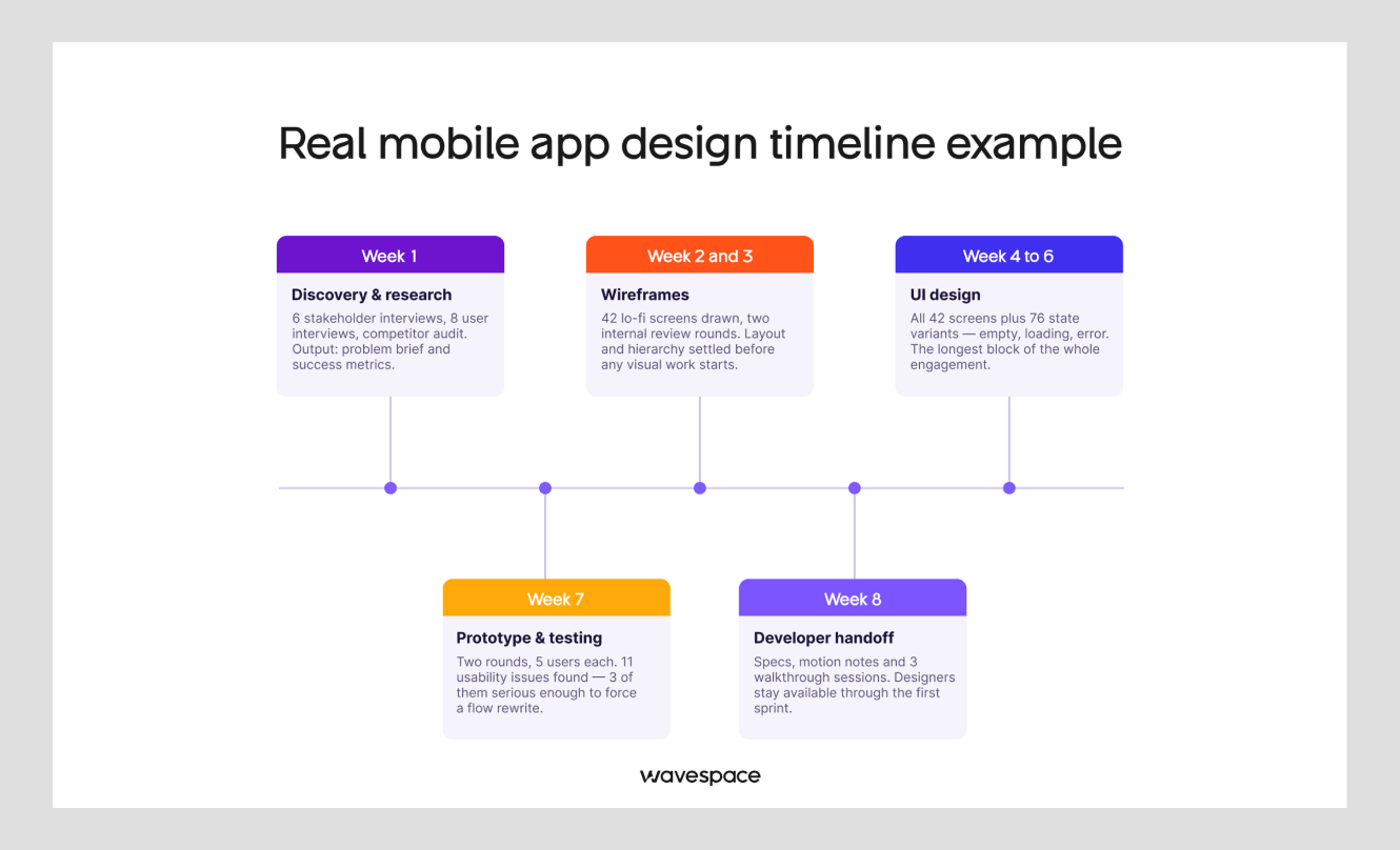 Realistic app design timeline