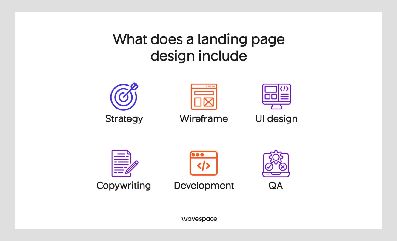 What a landing page includes