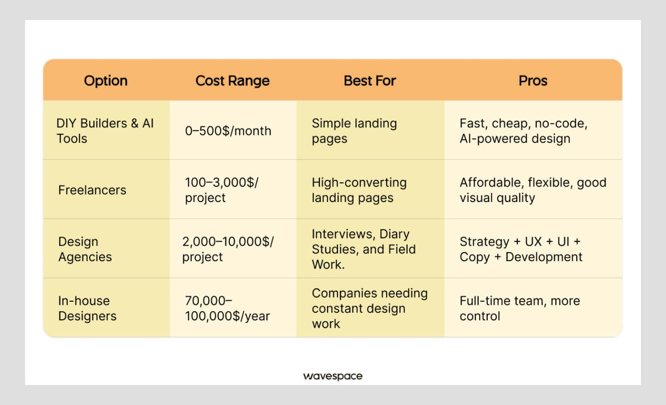 Cost of landing page design by provider
