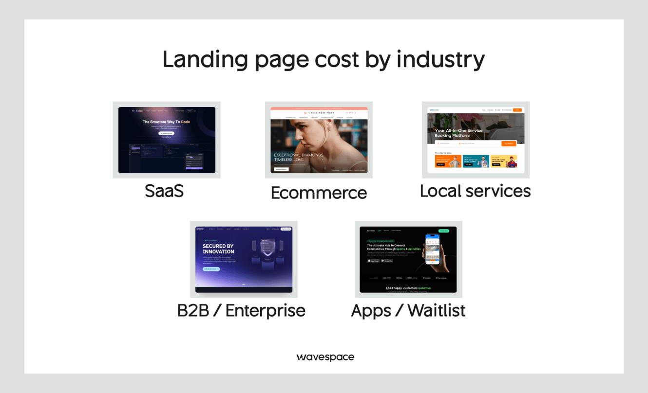 Landing page cost industry types