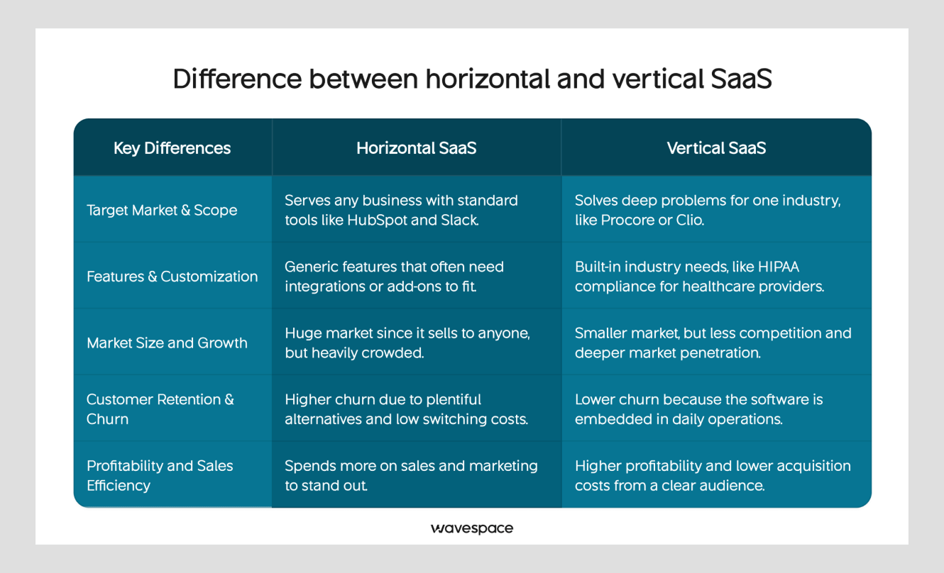 difference between horizontal and vertical saas