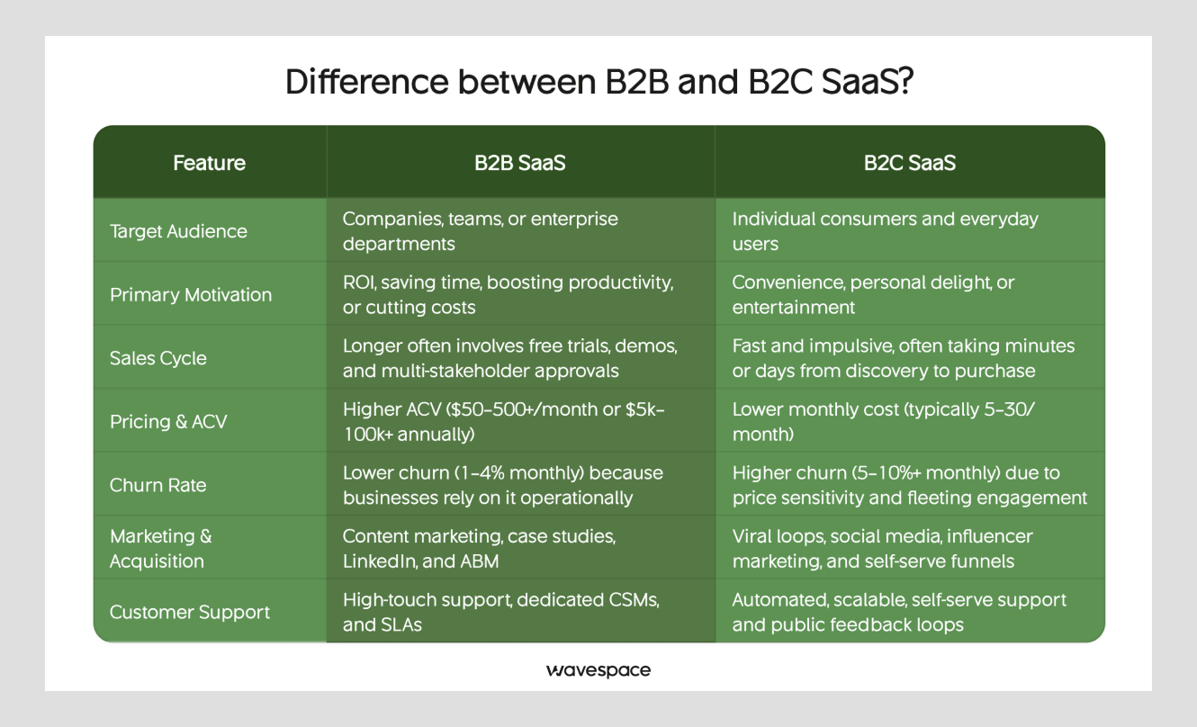 difference between b2b and b2c saas