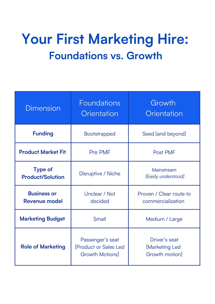 First marketing hire decision framework comparing foundations-focused versus growth-focused roles across funding stage, product-market fit, budget