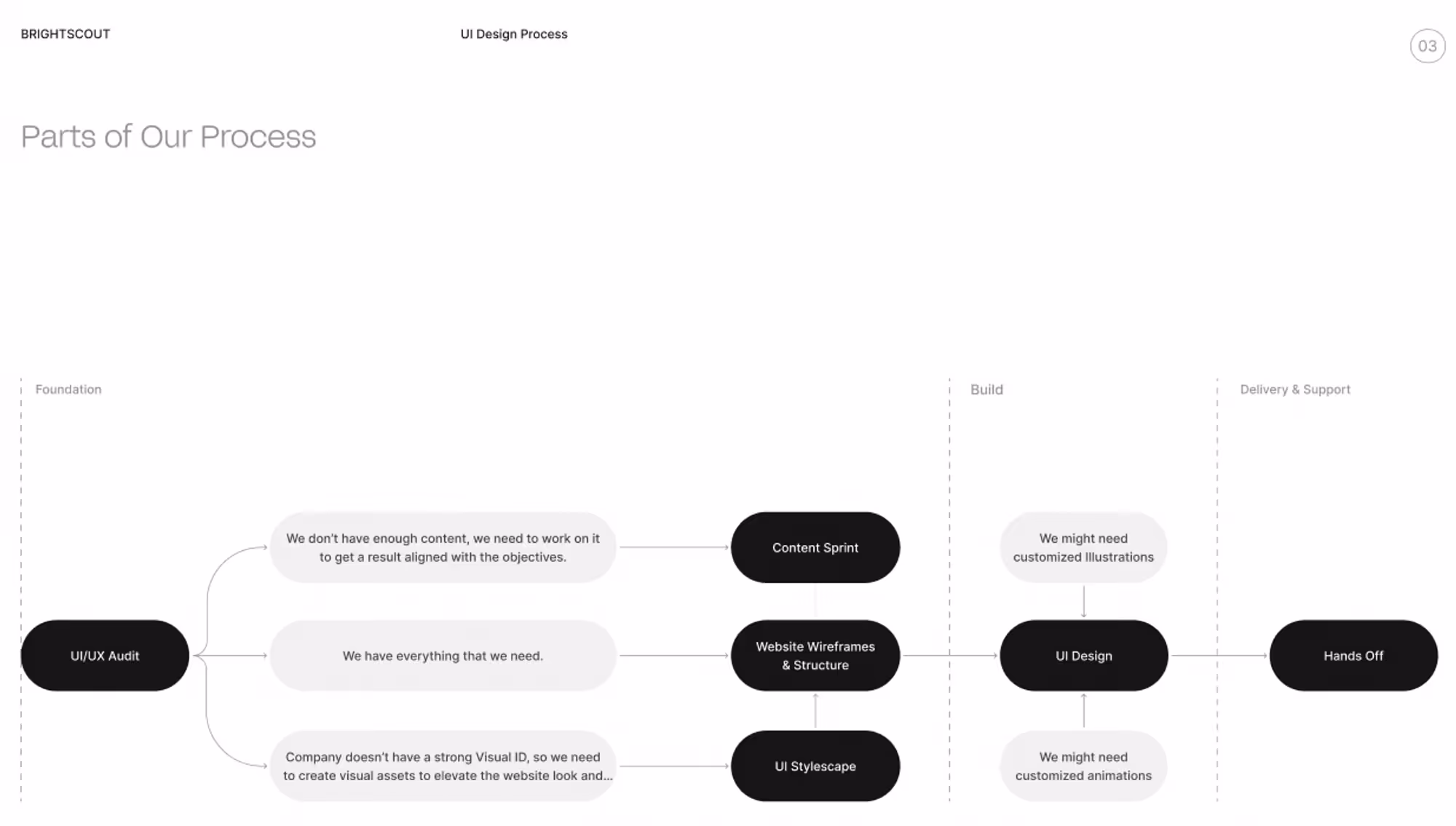 parts of our process