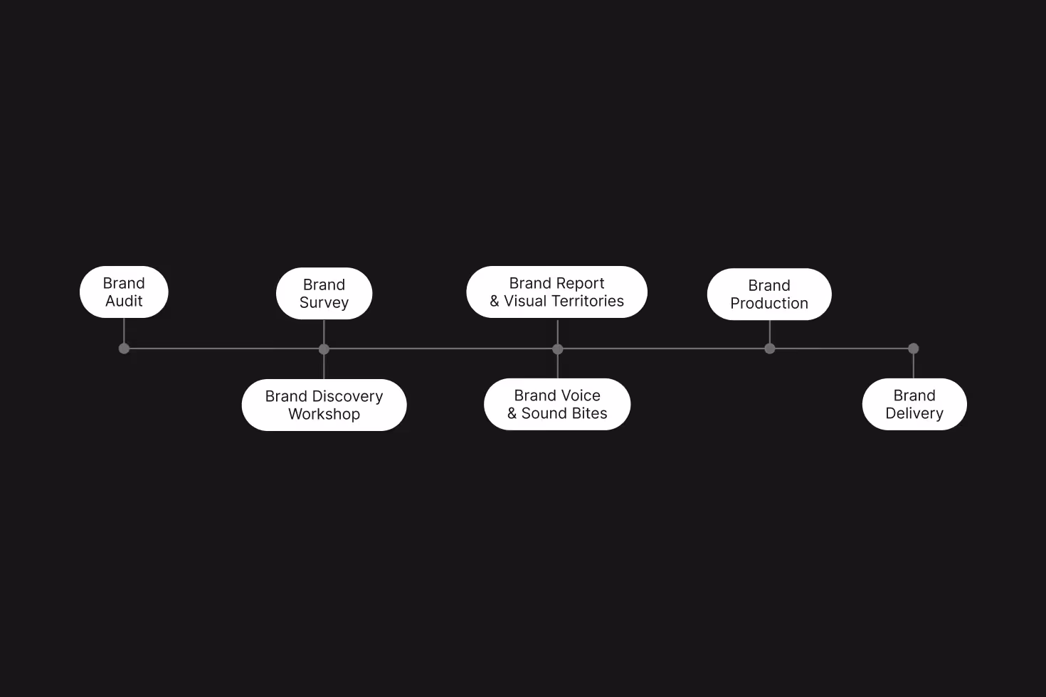 Brightscout Branding Process