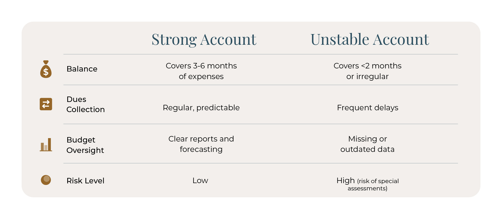 Comparison between a Strong Account and Unstable Account