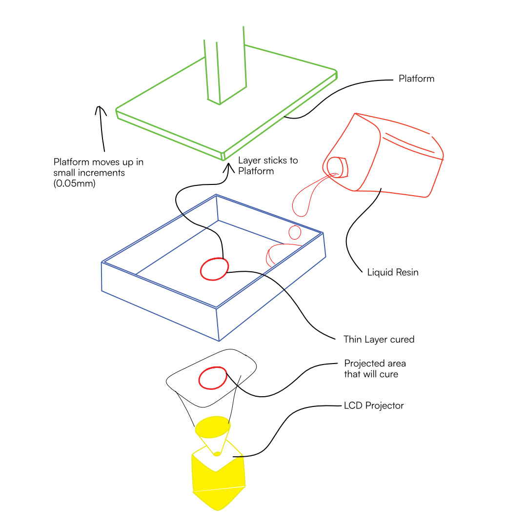 illustration of how resign 3d printing works 