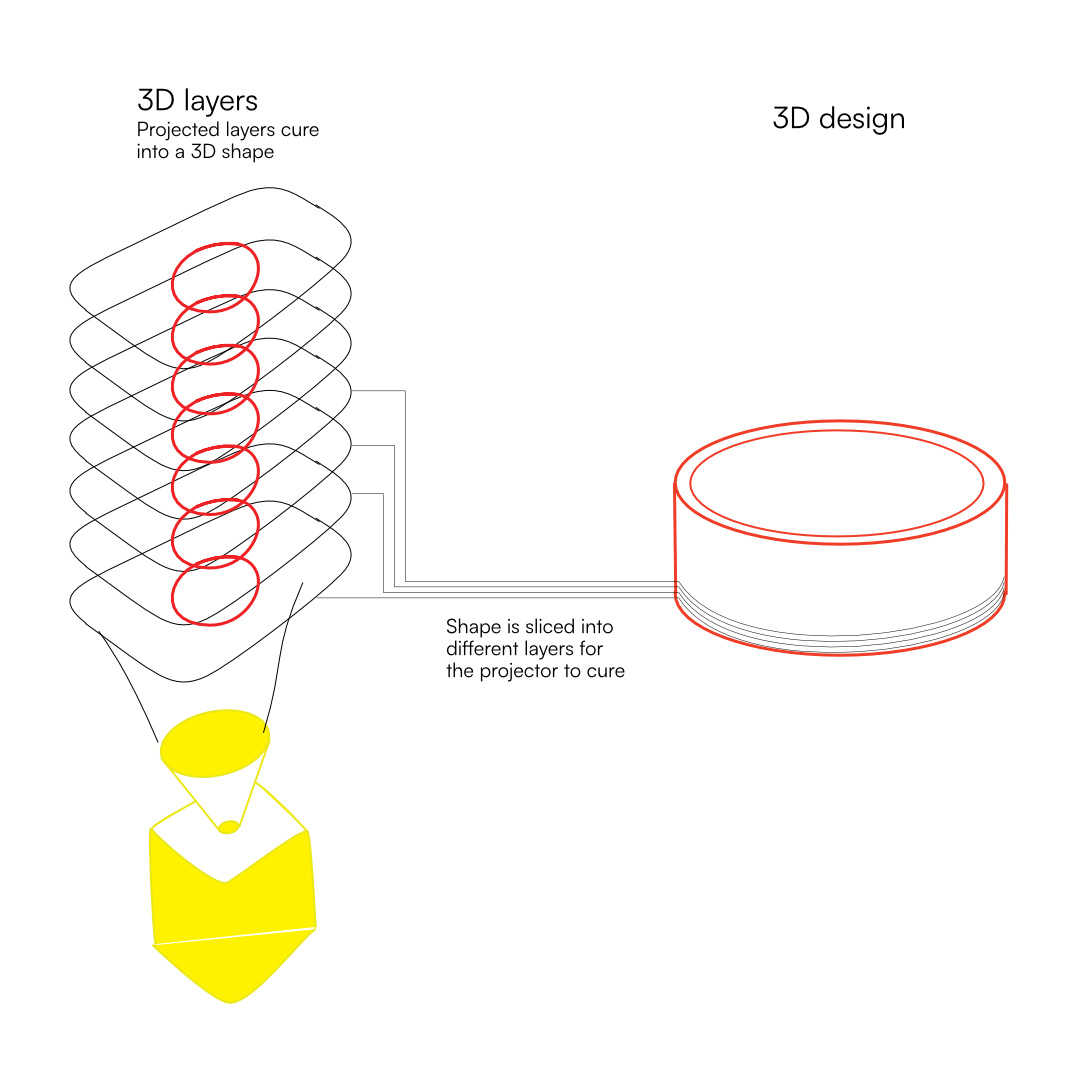 illustration of how resign 3d printing works 