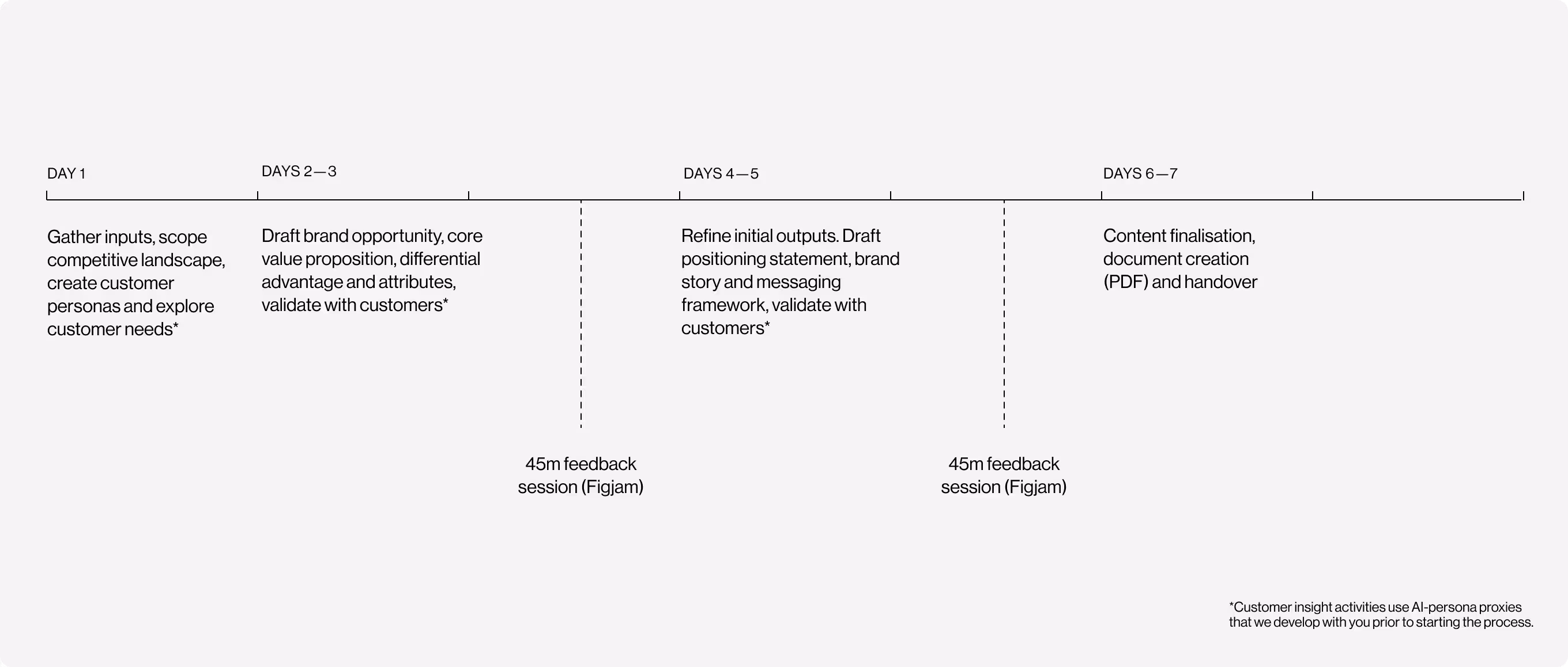 Diagram of a timeline