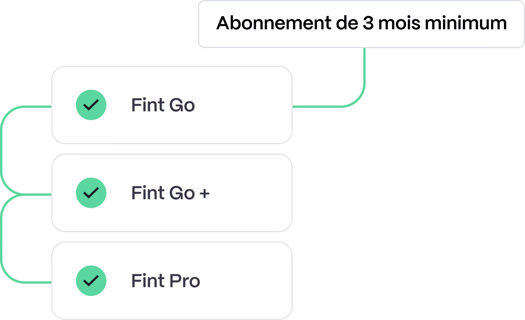 liste des abonnements éligibles