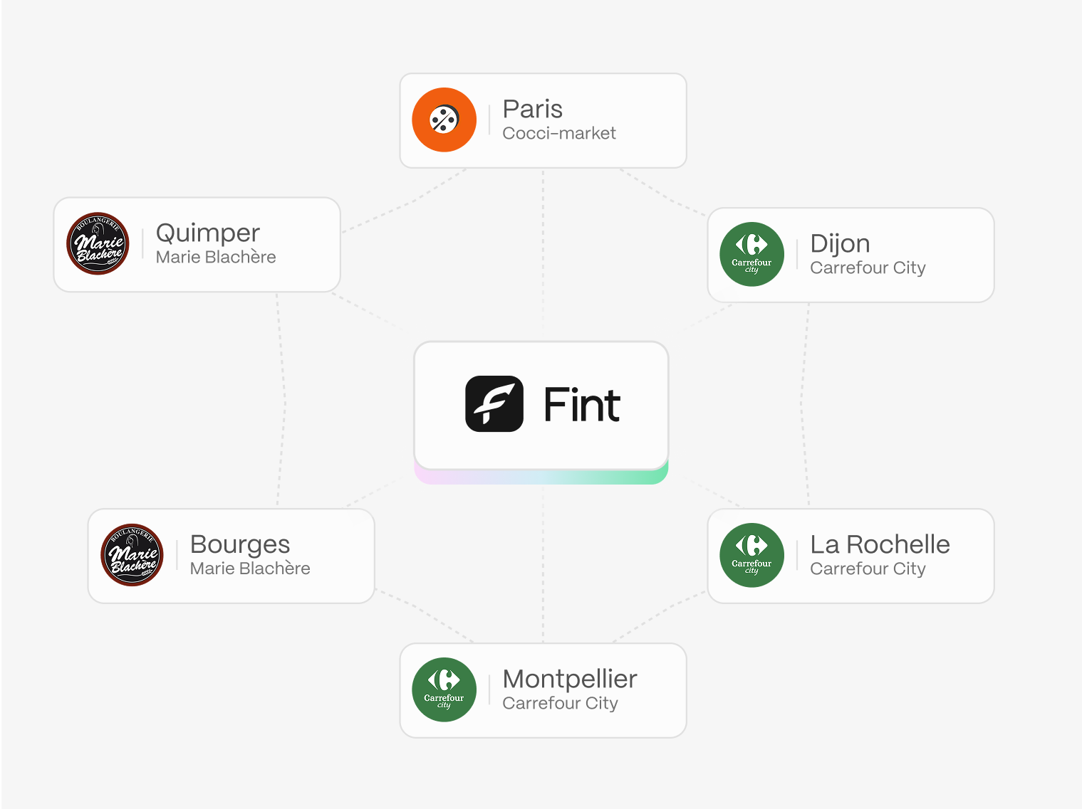 Remise à jour de la comptabilité Fint
