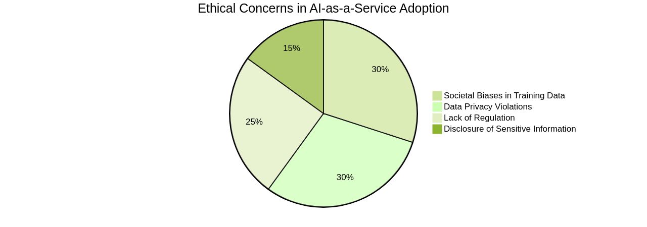 Distribution of Ethical Concerns in AI-as-a-Service Adoption