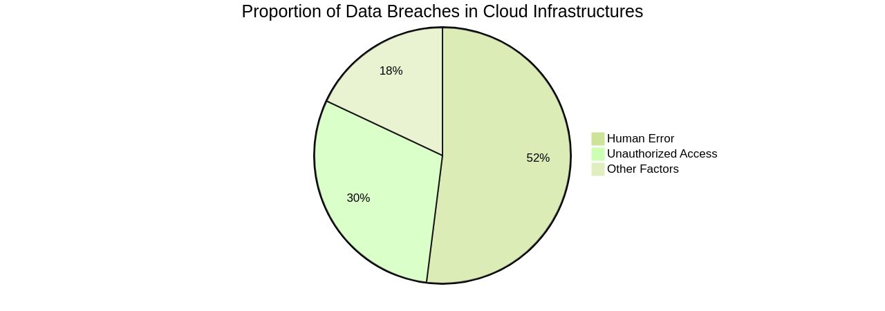 Proportion of Data Breaches in Cloud Infrastructures