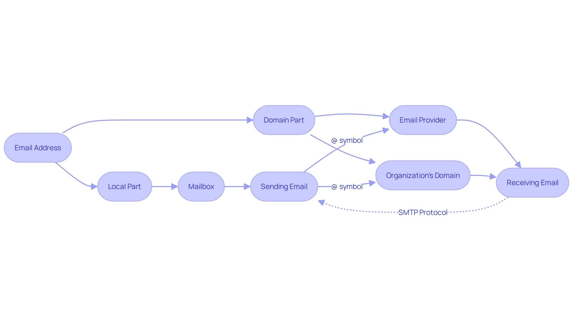 Flowchart: Email Address Structure