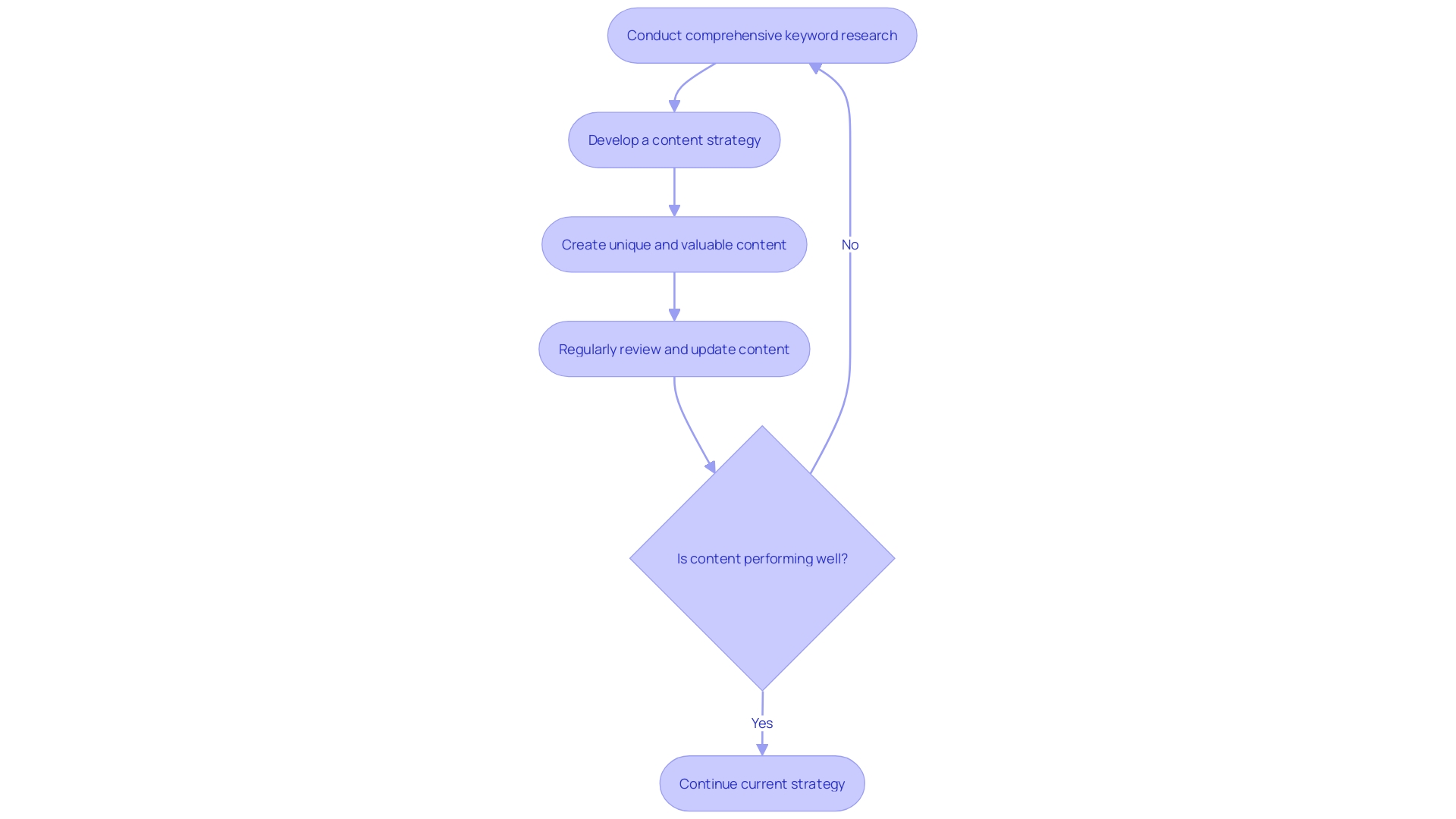 Flowchart: Preventing Keyword Cannibalization