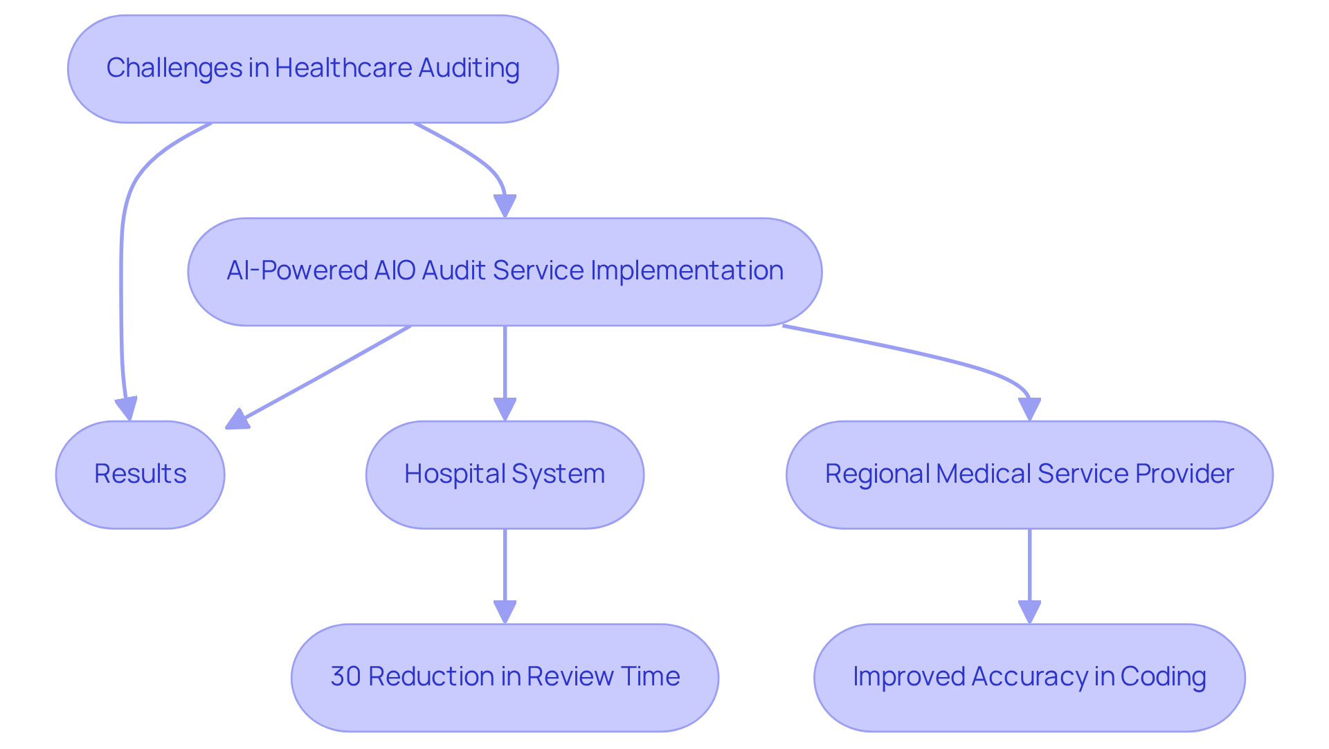 This flowchart shows the journey from challenges in healthcare auditing to the implementation of AI solutions and the positive outcomes achieved. Follow the arrows to see how each step leads to the next.