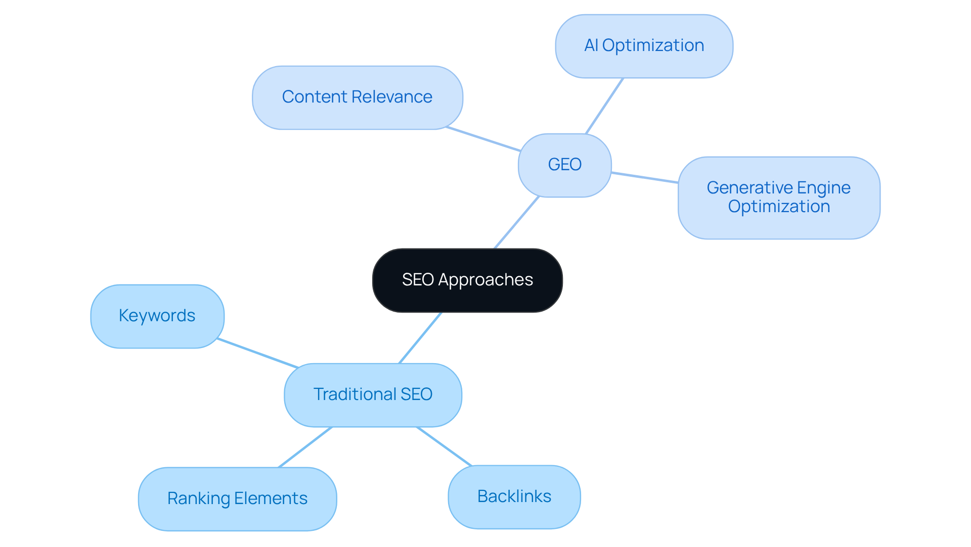 This mindmap illustrates the key differences between Traditional SEO and GEO. Each branch highlights specific aspects of each approach, helping you see how they diverge in methodology and objectives.