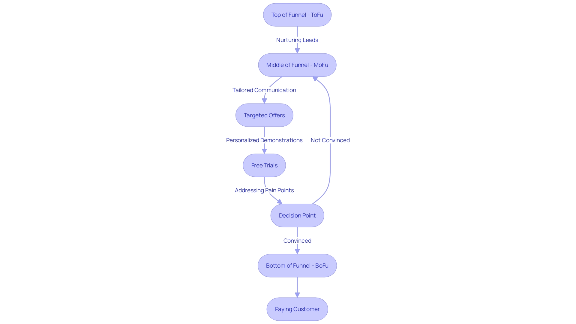 Flowchart: Guiding leads through the marketing funnel Flowchart: Guiding leads through the marketing funnel