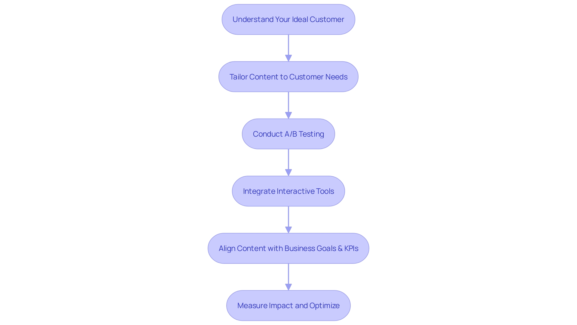 Flowchart: Optimization Process for Mid-Funnel Marketing Content Flowchart: Optimization Process for Mid-Funnel Marketing Content
