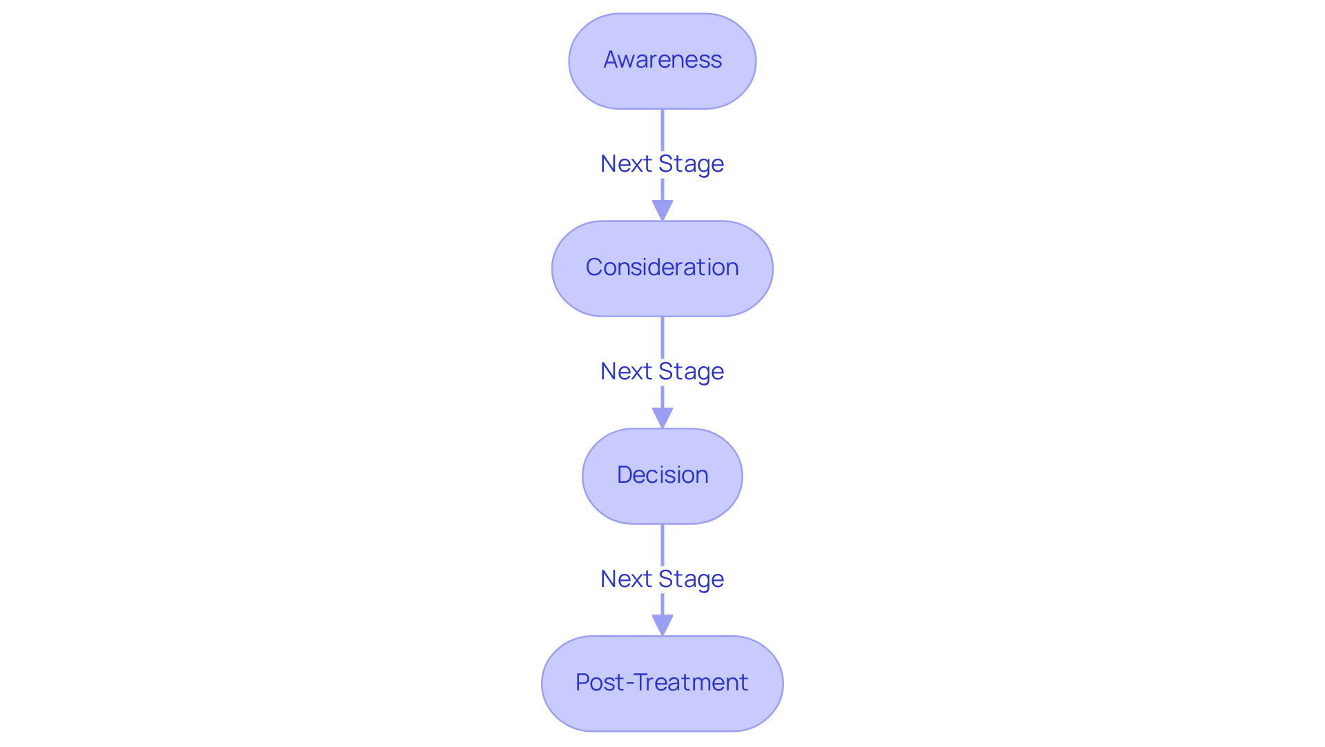 Each box represents a stage in the customer journey. Follow the arrows to see how individuals progress through Awareness, Consideration, Decision, and Post-Treatment, with each stage highlighting key factors that influence their choices. Each box represents a stage in the customer journey. Follow the arrows to see how individuals progress through Awareness, Consideration, Decision, and Post-Treatment, with each stage highlighting key factors that influence their choices.