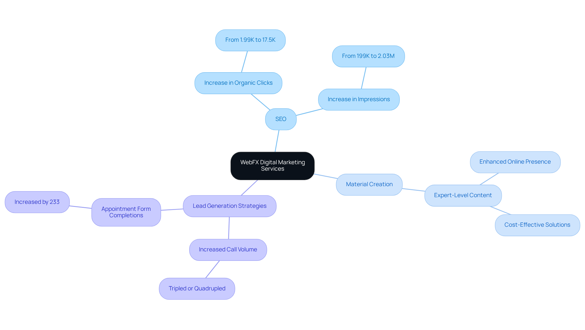 The central node displays the core offerings, while each branch shows how these services lead to increased visibility and traffic, illustrating the value proposition of WebFX.