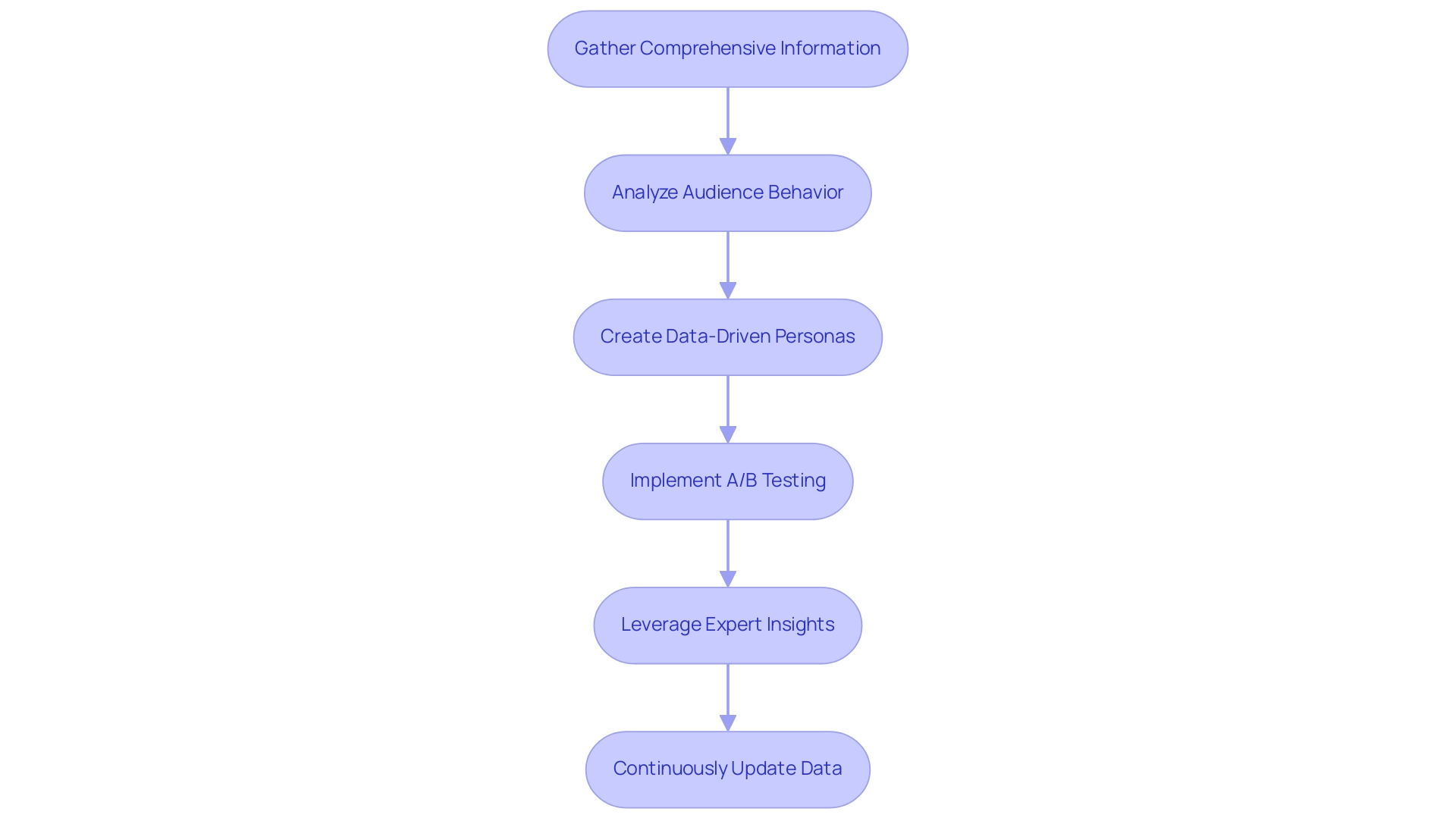 Each box represents a step in the data utilization process, with arrows indicating the sequence of actions to enhance customer engagement. Each box represents a step in the data utilization process, with arrows indicating the sequence of actions to enhance customer engagement.