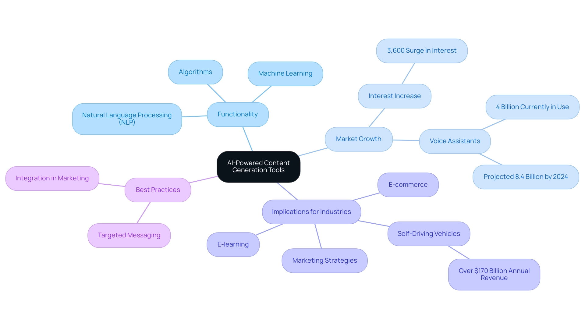 The central node represents AI tools, with branches indicating functionality, market growth, implications, and best practices, each color-coded for clarity. The central node represents AI tools, with branches indicating functionality, market growth, implications, and best practices, each color-coded for clarity.