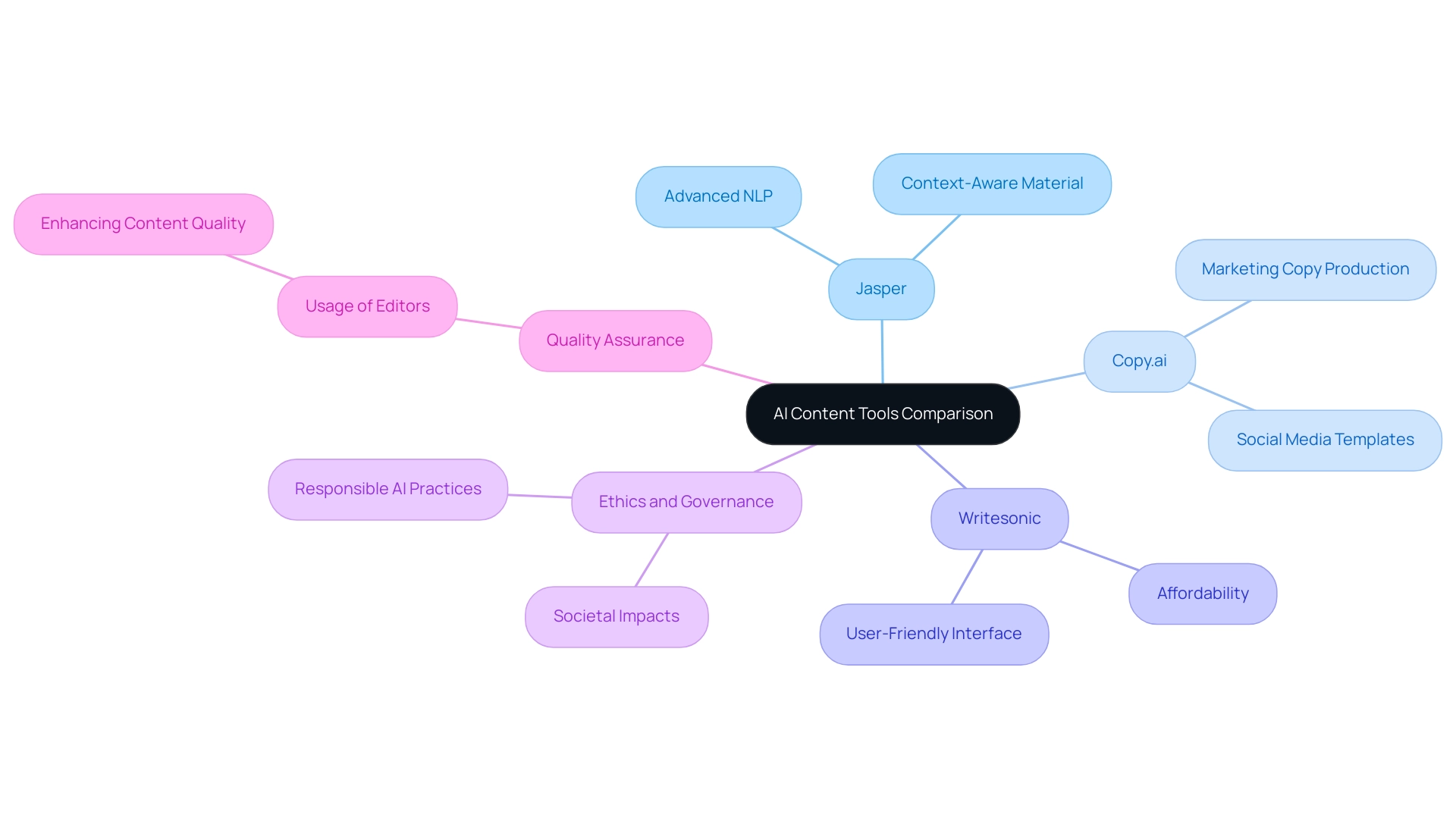 Each branch represents a different AI content tool, with sub-branches detailing unique features and considerations for responsible usage. Each branch represents a different AI content tool, with sub-branches detailing unique features and considerations for responsible usage.