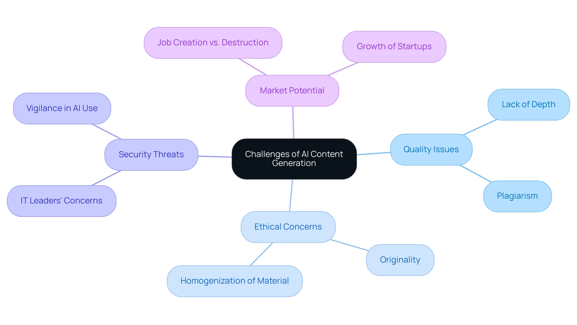 The central node represents the overall challenges, with branches showing specific challenges and their related issues. The central node represents the overall challenges, with branches showing specific challenges and their related issues.