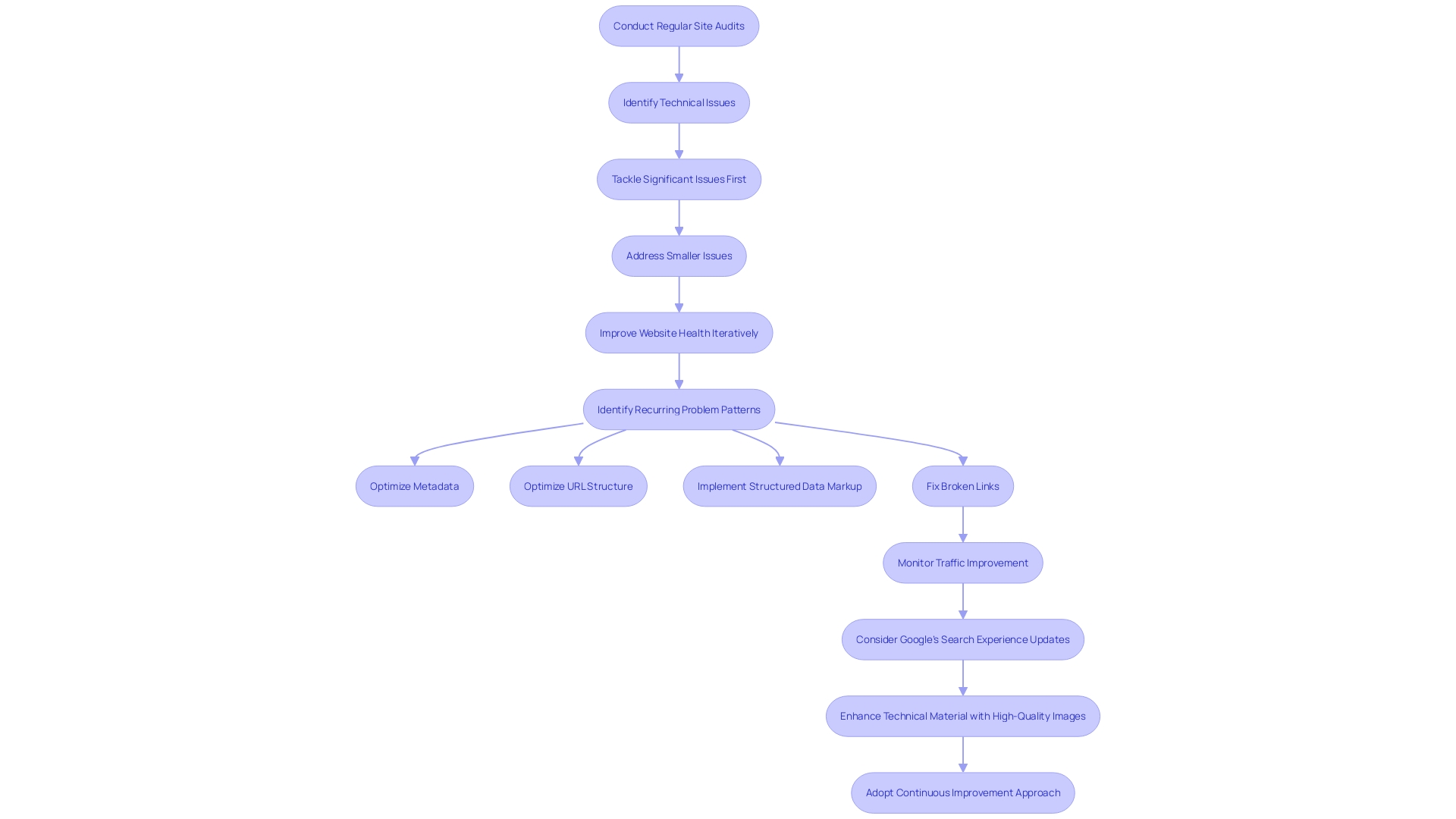 Continuous Improvement Approach to Technical SEO Continuous Improvement Approach to Technical SEO