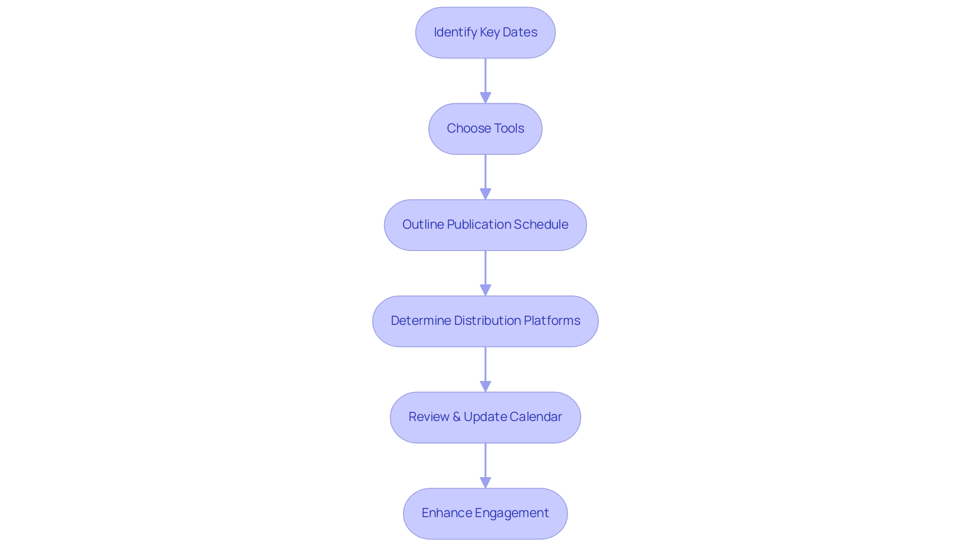 Each box represents a step in the content calendar creation process, and the arrows indicate the sequential flow between steps.