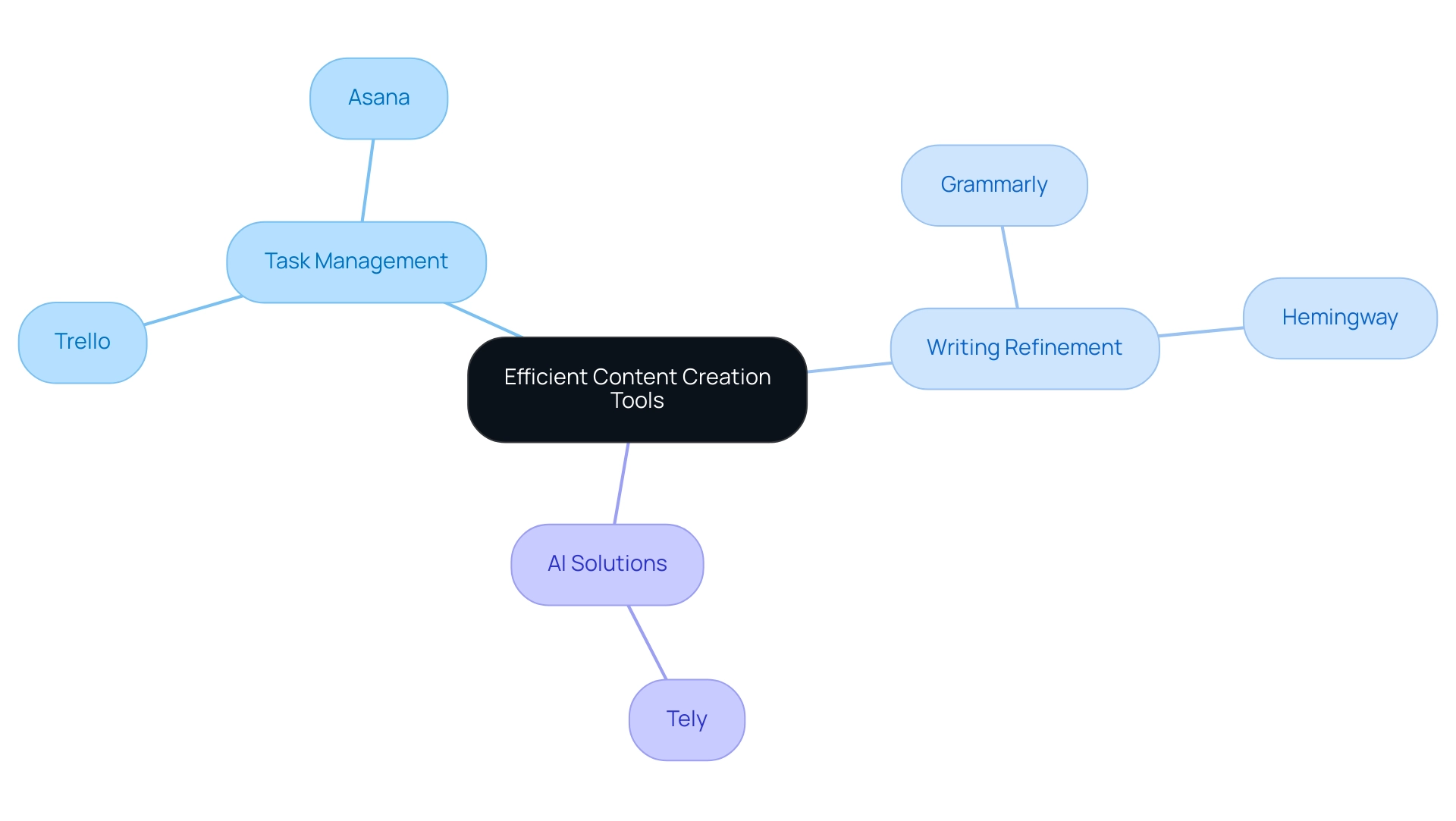 The central node represents the overall theme, with branches indicating categories of tools and their respective sub-tools or features.