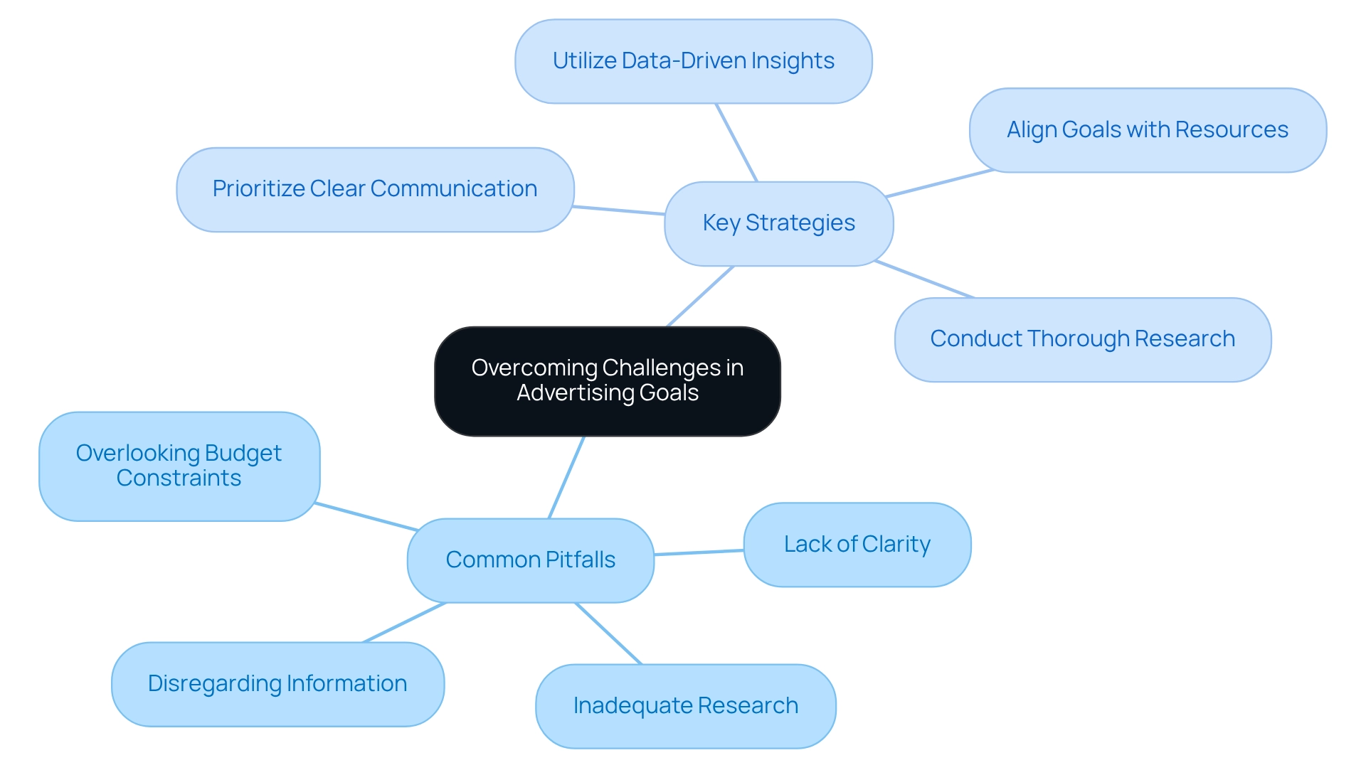 The central node represents the theme, with branches indicating common pitfalls and corresponding strategies, each color-coded for easy identification.