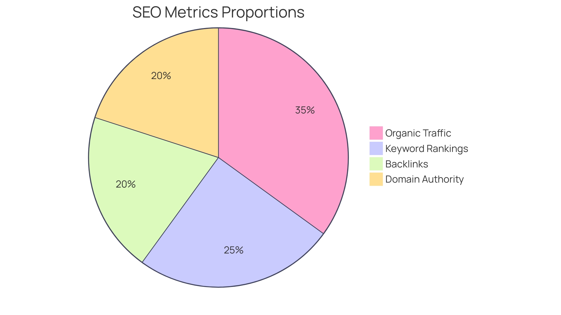 Distribution of Key SEO Metrics