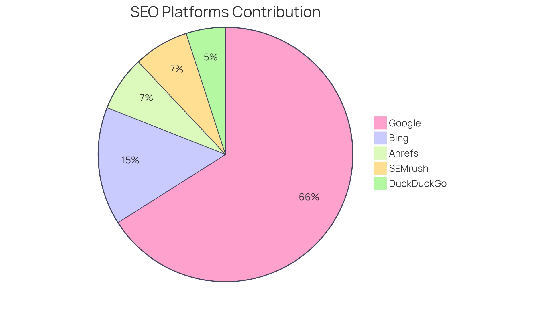 Distribution of SEO Metric Insights from Different Platforms
