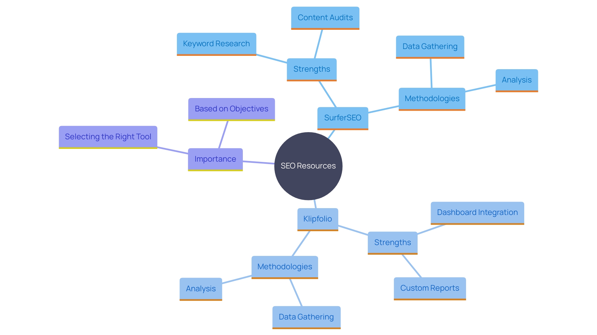 This mind map illustrates the various SEO resources and their distinct methodologies, highlighting key features and focus areas for marketers.