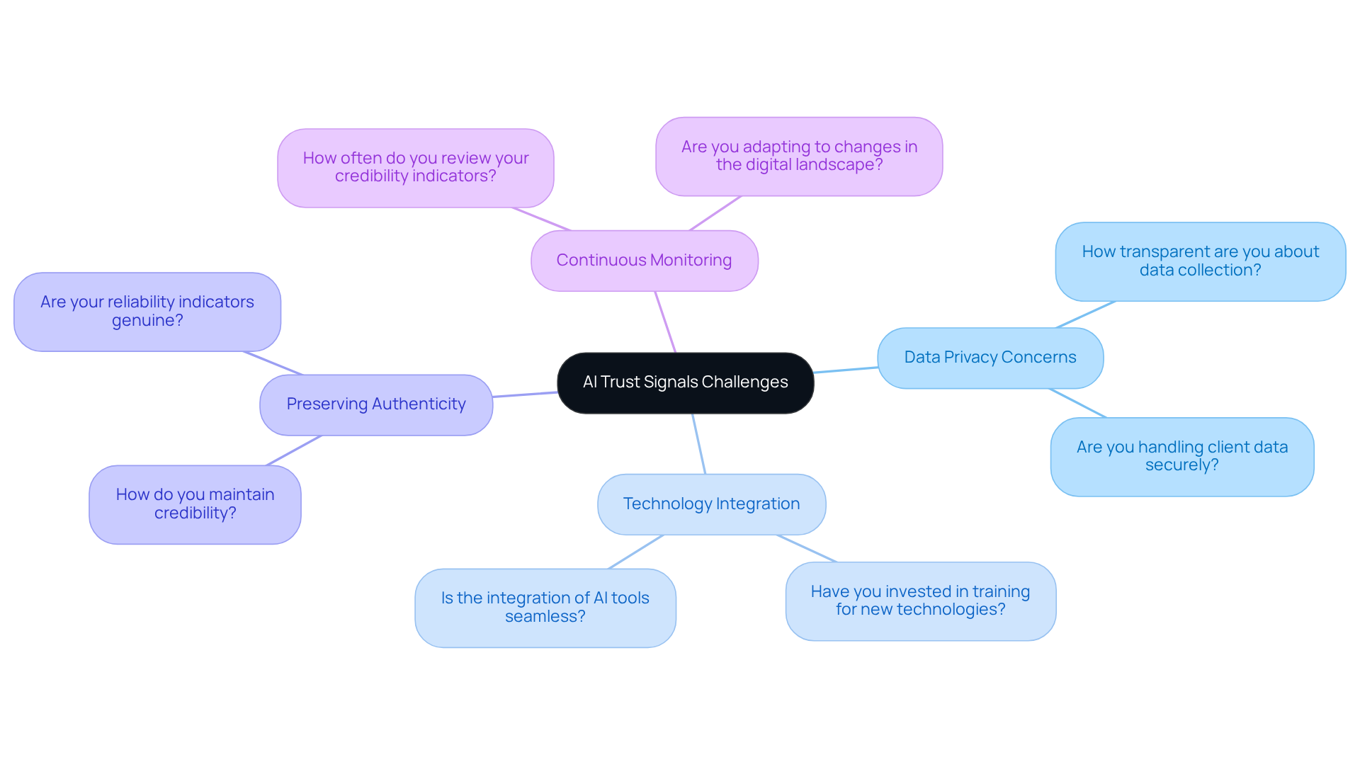 The central node represents the main topic, while each branch highlights a specific challenge. Follow the branches to explore the key considerations for each challenge.