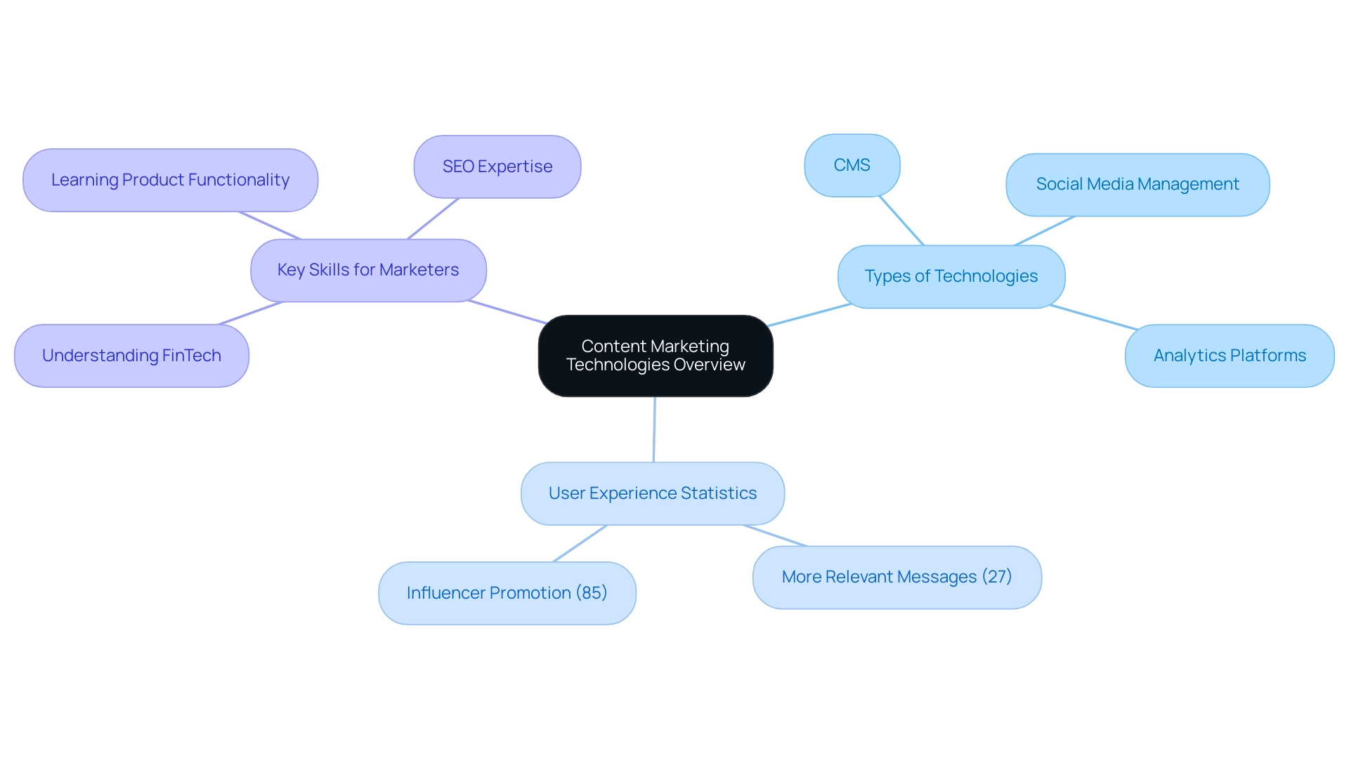 Central node represents the overview topic, with branches for types of technologies, user experience statistics, and necessary skills for marketers.
