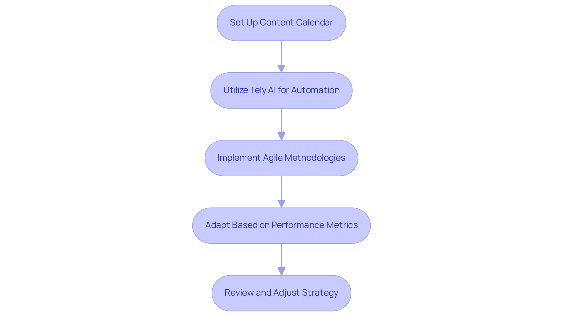Each box represents a step in the content strategy process, with arrows indicating the flow from one step to the next. Each box represents a step in the content strategy process, with arrows indicating the flow from one step to the next.
