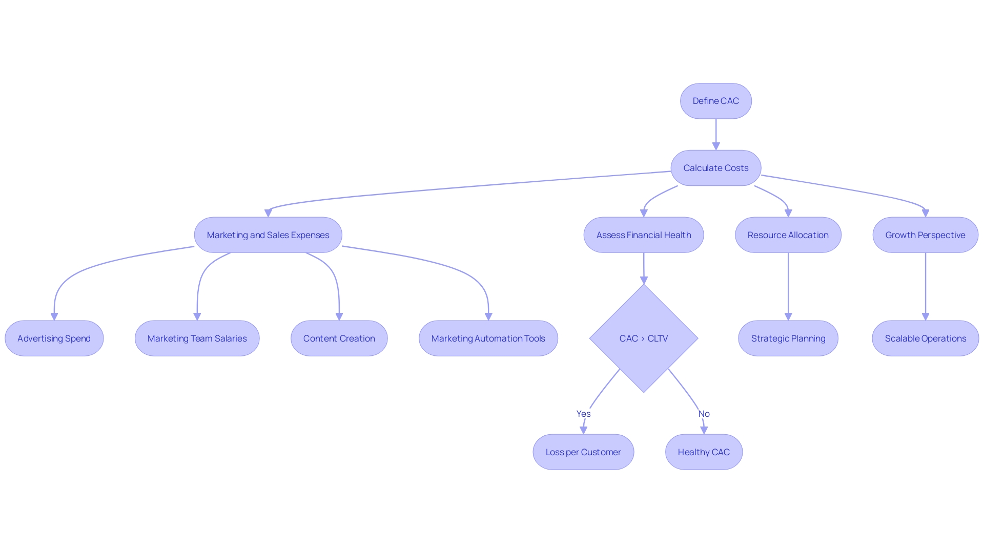 Flowchart: Navigating Customer Acquisition Cost (CAC) Tracking Challenges
